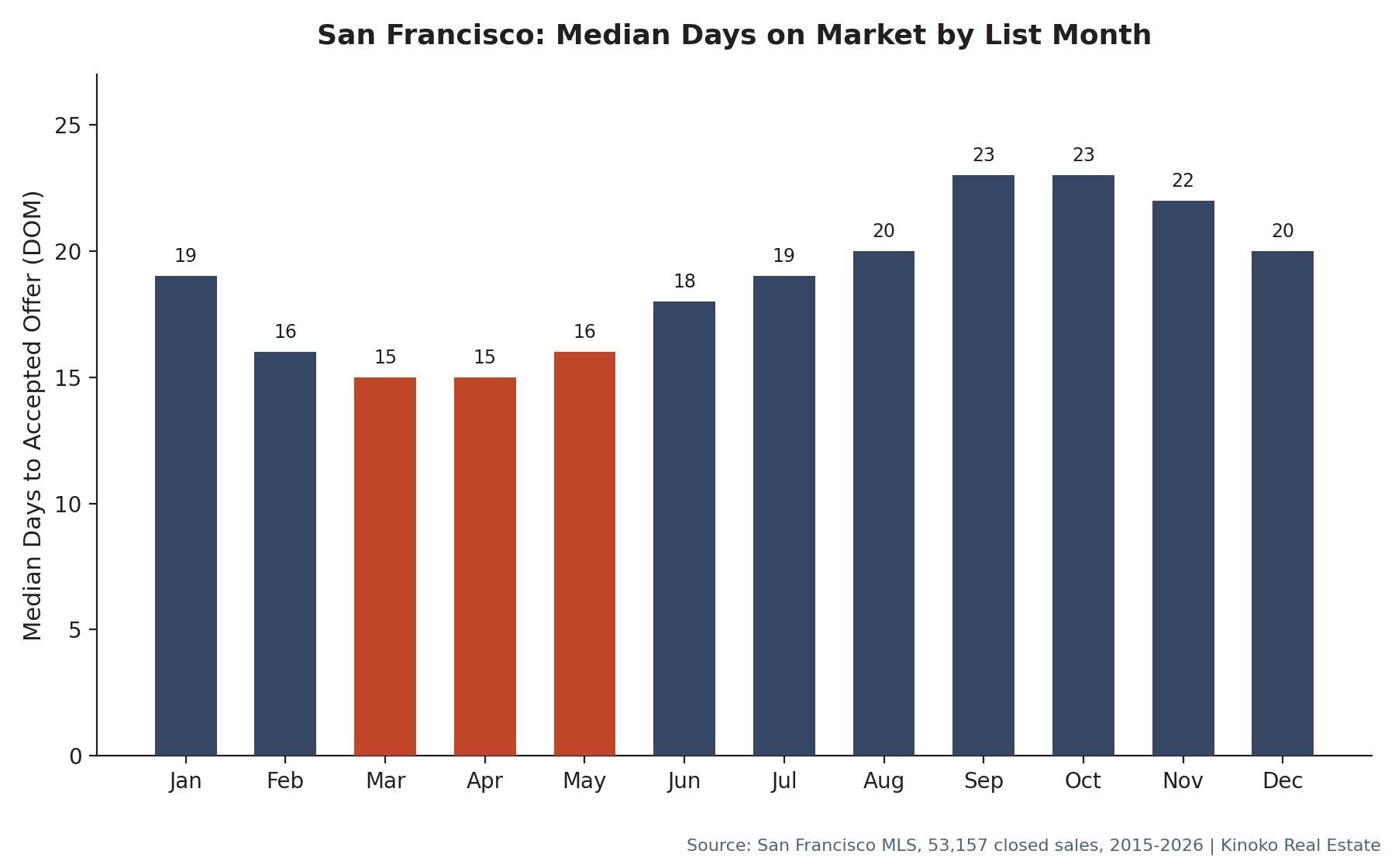 Bar chart showing San Francisco's median days on market to an accepted offer by list month, with April, May, and March highlighted as the three fastest months at 15 to 16 days.