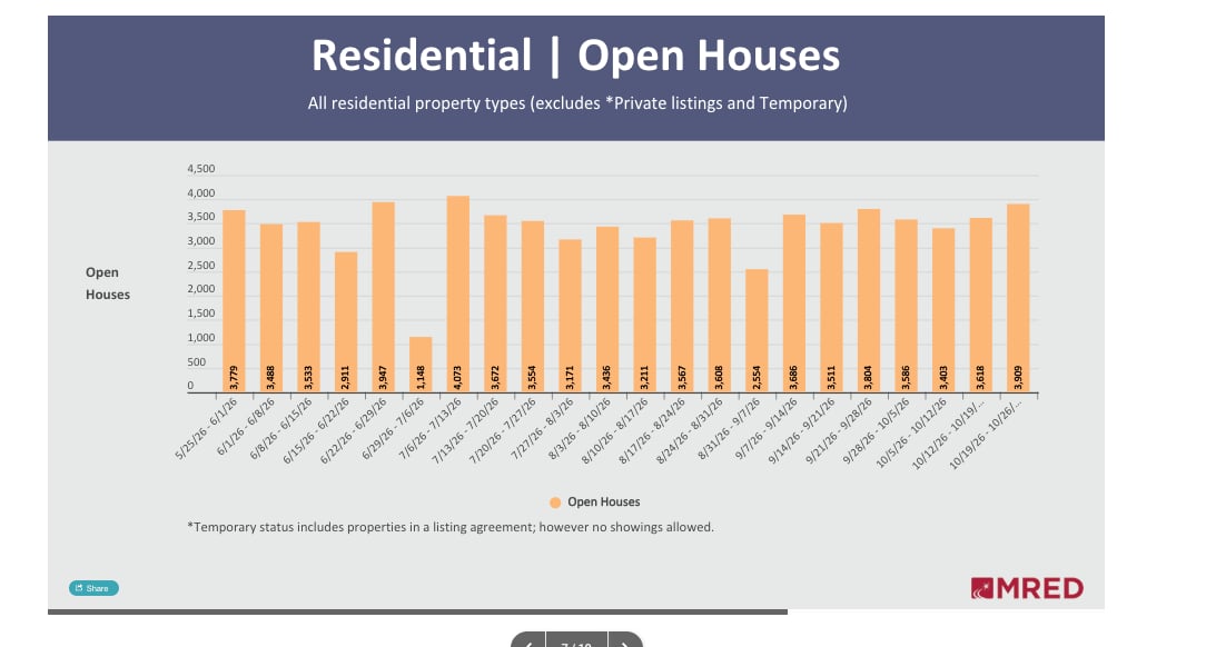 MRED October 27 2026 Open Houses: 3,909 Reported chart