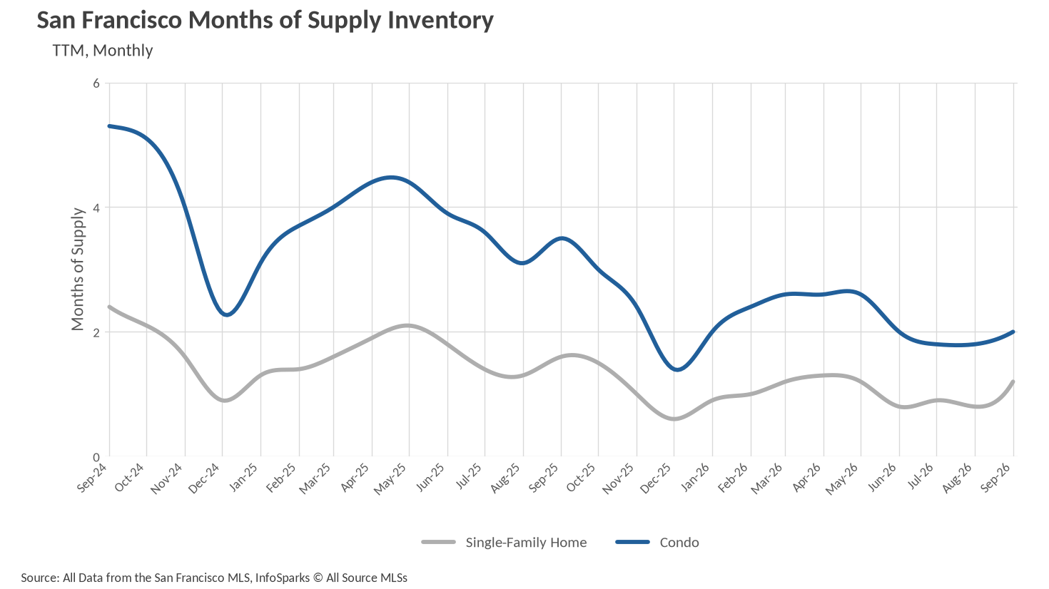 San Francisco months of supply for single-family homes and condos through September 2026
