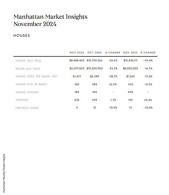 November 2024 Manhattan house market report comparing prices, days on market, discounts, inventory, and contracts signed.
