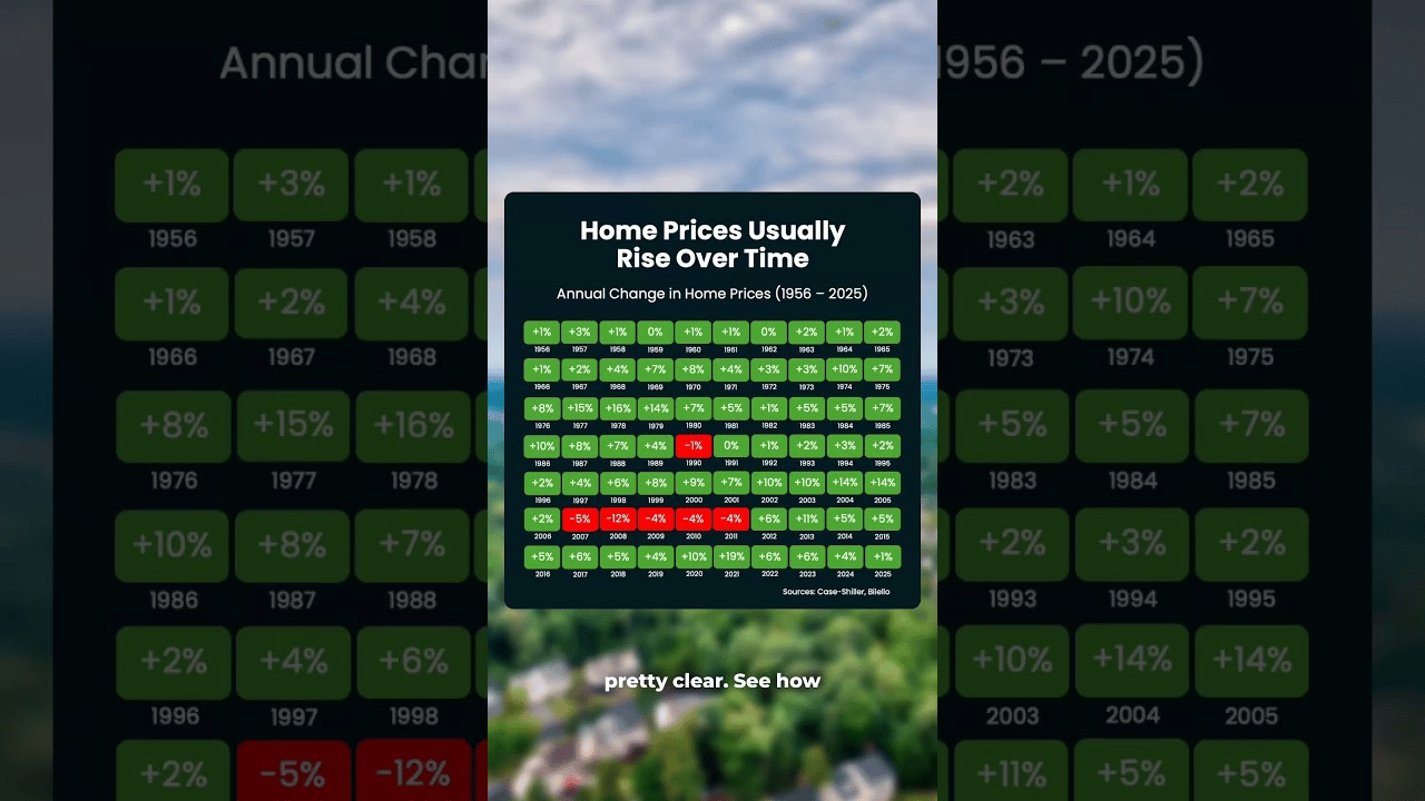 Home Prices Almost Always Rise