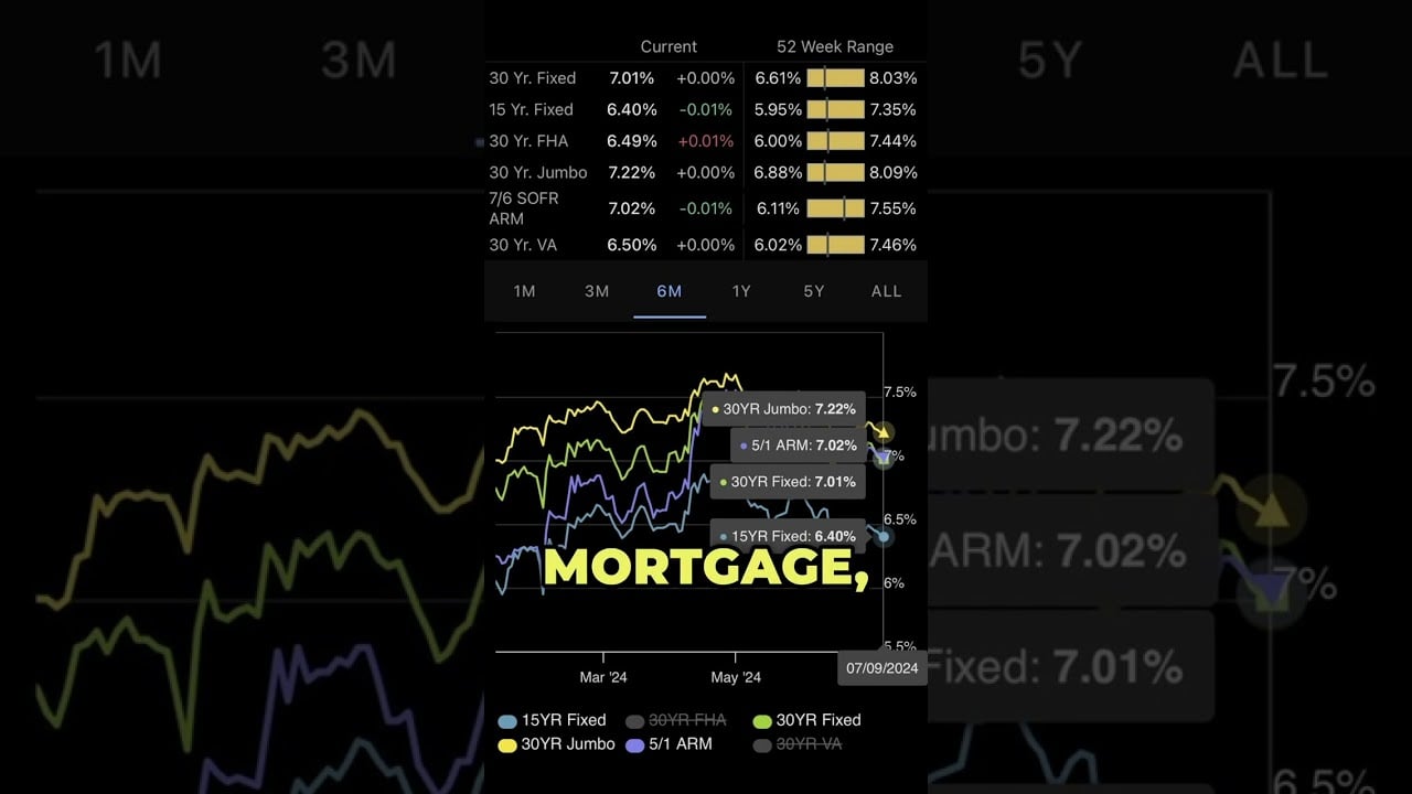 Mortgage Interest Rates Update for July 10, 2024