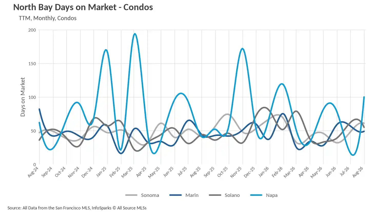Line graph showing North Bay Days on Market for Condos monthly for Sonoma, Marin, Solano, and Napa counties.