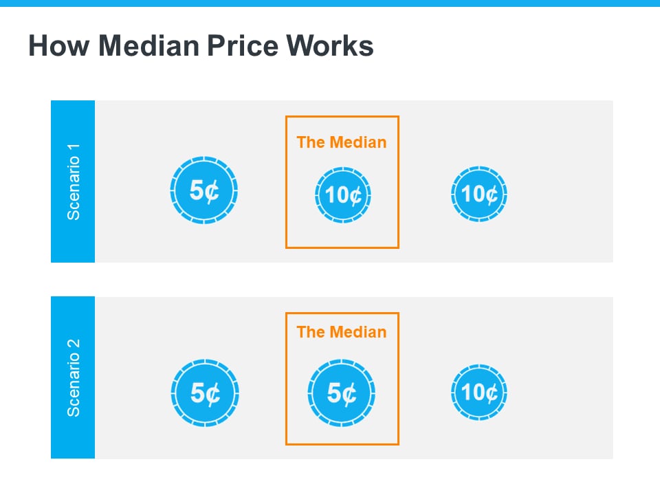 Infographic shows how the median differs between two sets of three coin values.