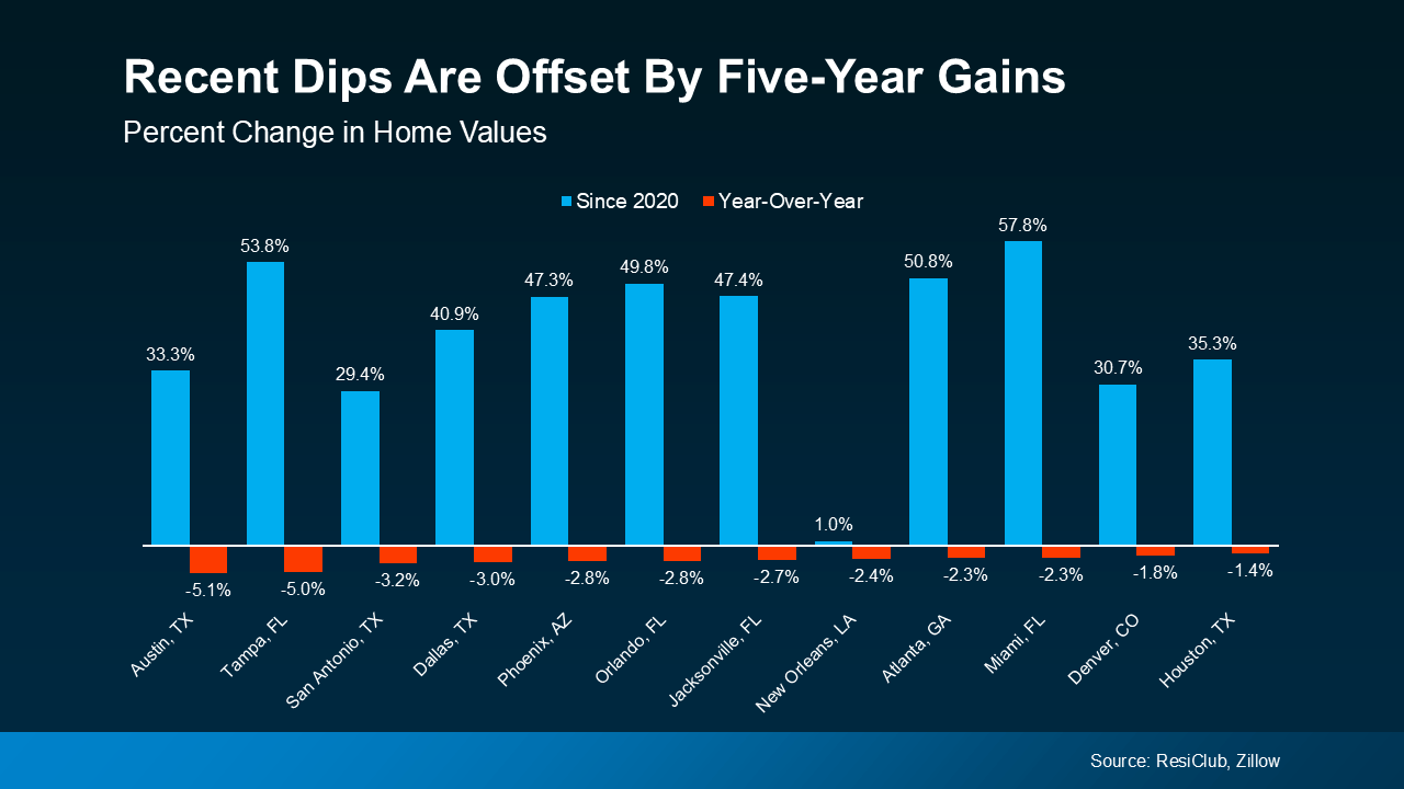 The Five-Year Rule for Home Price Perspective