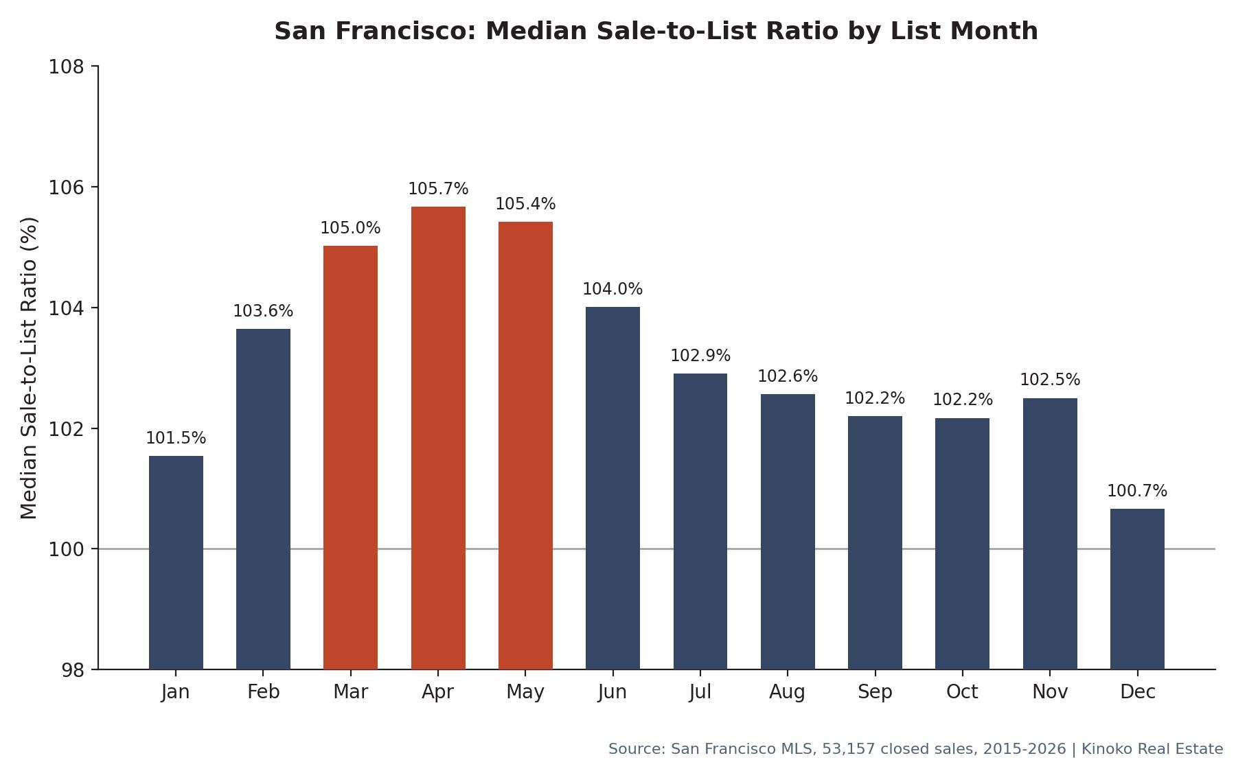 Bar chart showing San Francisco's median sale-to-list price ratio by list month, with April, May, and March highlighted as the three highest months at 105 to 106 percent of asking price.