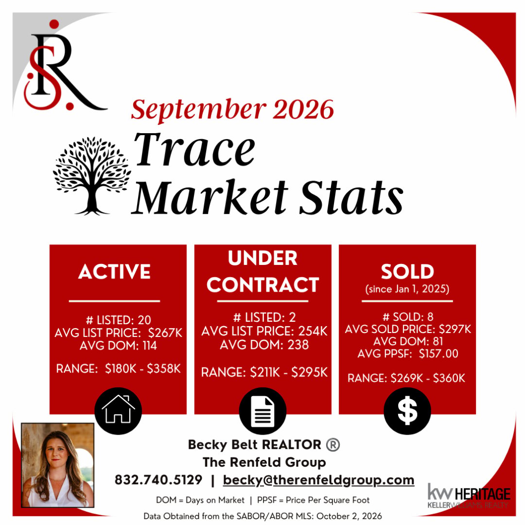 Trace Housing Market Stats
