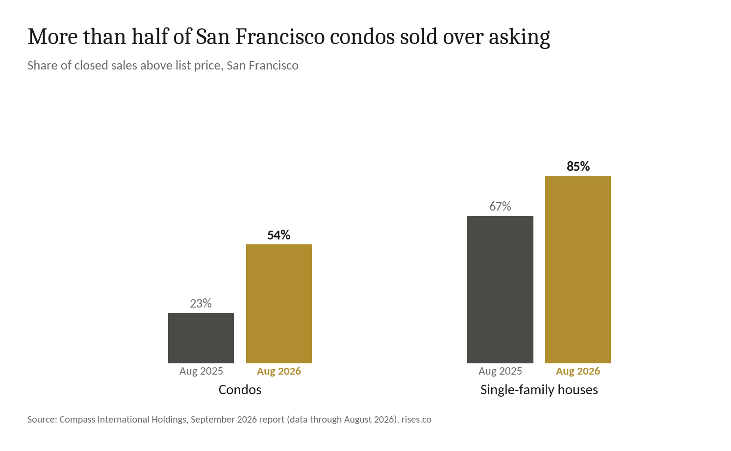 Bar chart of the share of San Francisco sales closing above list price: condos rose from 23% in August 2025 to 54% in August 2026, houses from 67% to 85%.