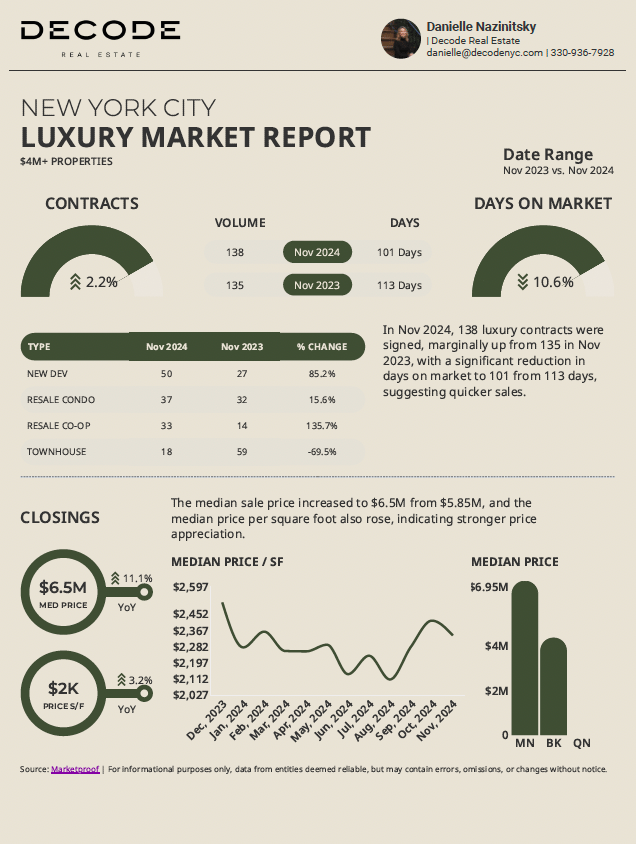 November 2024 Manhattan, Brooklyn & NYC Luxury Market Reports!