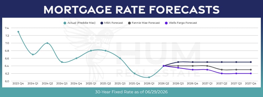 July 2026 real estate market update chart