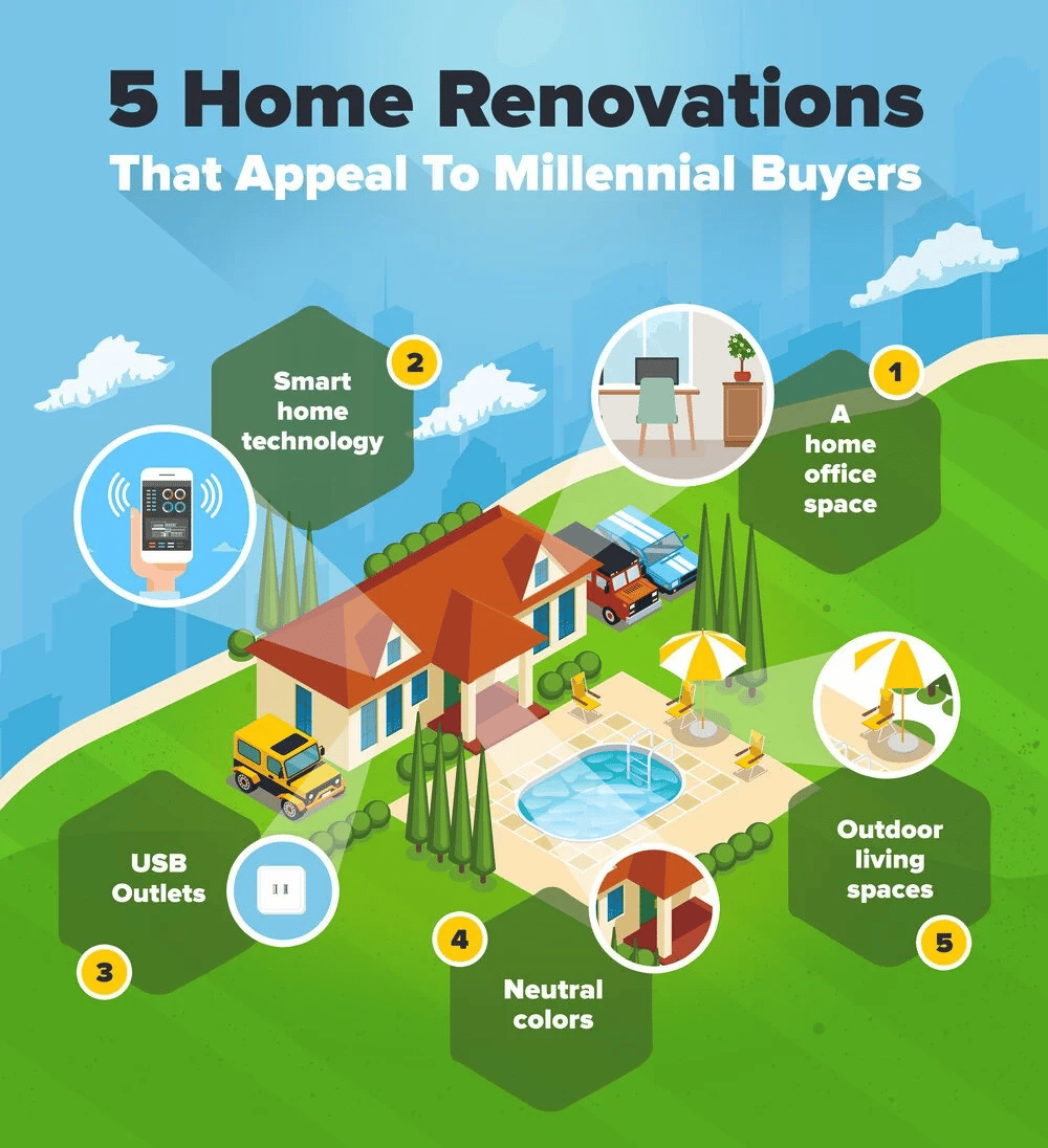 Infographic listing five home renovations that appeal to millennial buyers, including smart technology and outdoor living spaces.