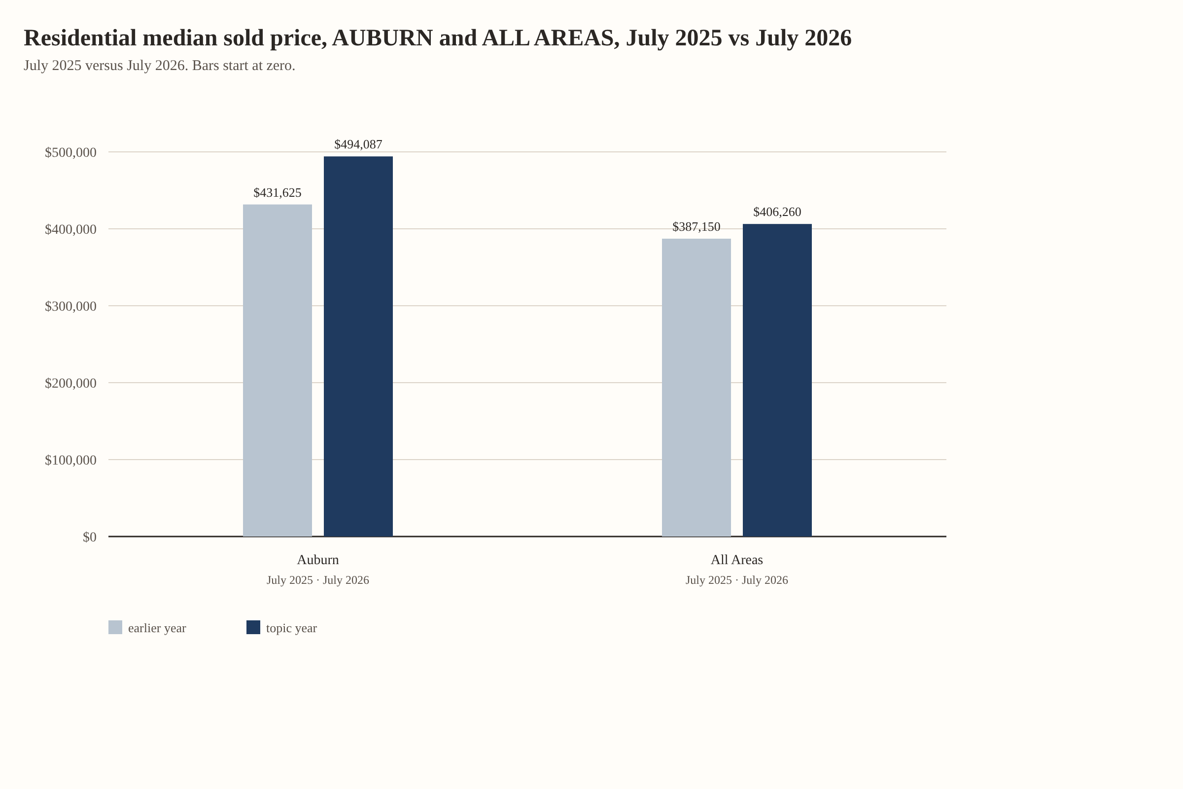 Residential median sold price, AUBURN and ALL AREAS, July 2025 vs July 2026. Auburn: $431,625 in July 2025, $494,087 in July 2026. All Areas: $387,150 in July 2025, $406,260 in July 2026