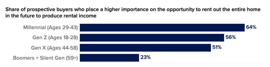 Rising Interest in House Hacking Among Young Home Buyers