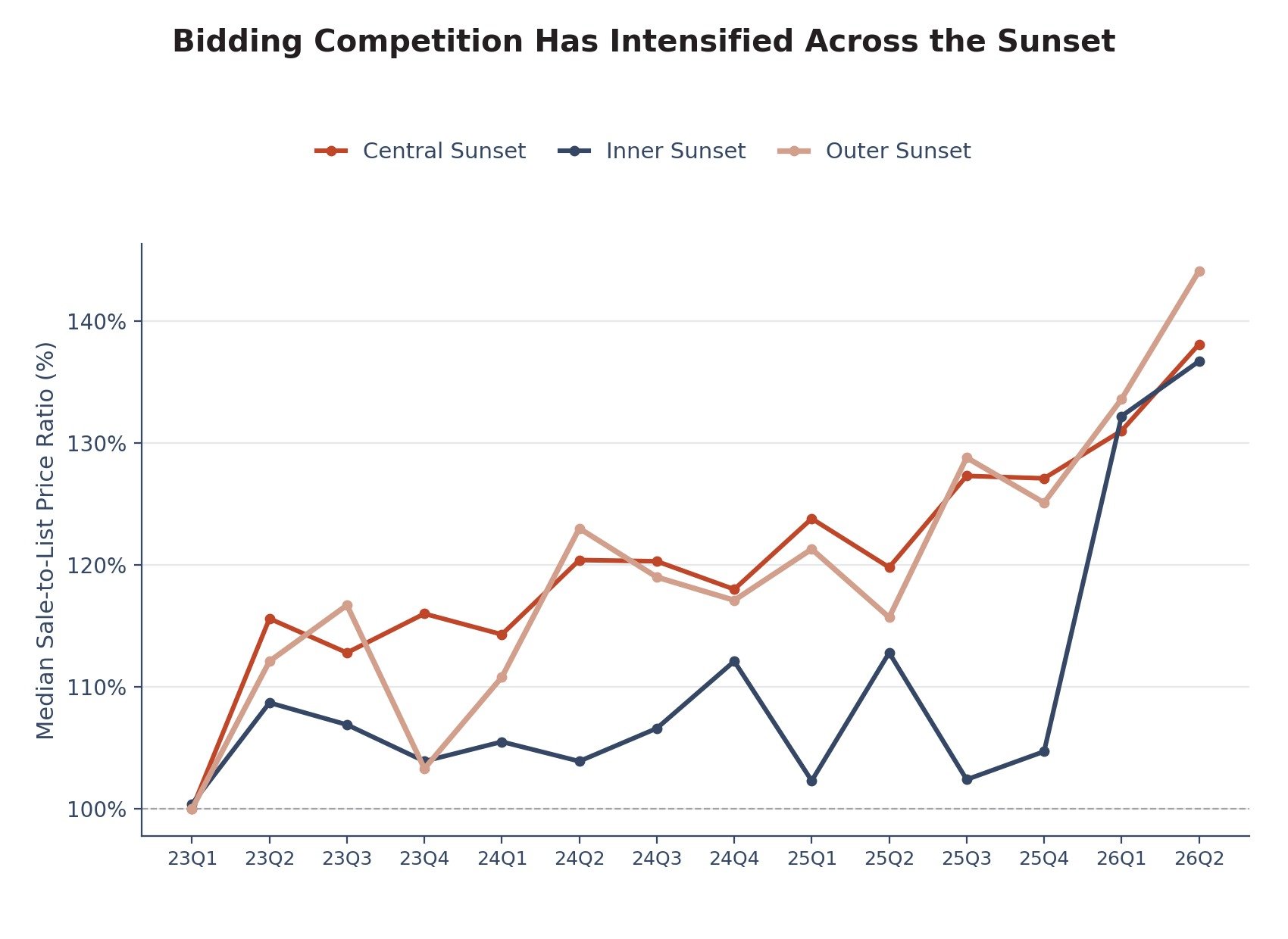 Line chart showing the median sale-price-to-list-price ratio for Central Sunset, Inner Sunset, and Outer Sunset by quarter from 2023 through the second quarter of 2026, climbing from around 100% to as high as 144% in Outer Sunset by mid-2026.