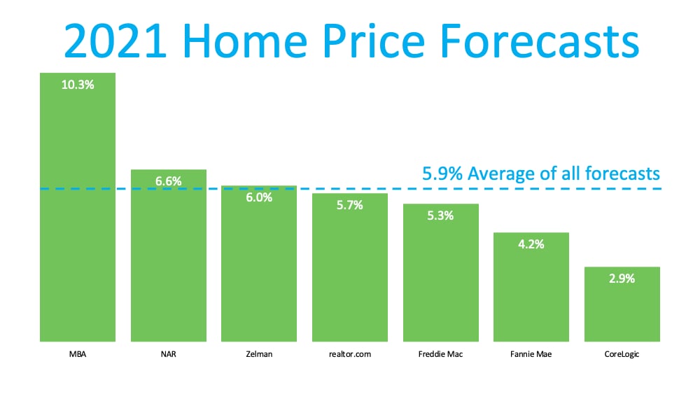 2021 home price forecasts chart, ranging from MBA at 10.3% to CoreLogic at 2.9%, with a 5.9% average.