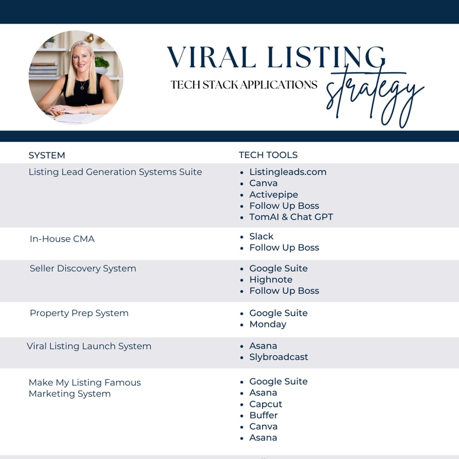 Viral Listing Tech Stack Strategy infographic listing real estate systems and their associated technology tools.