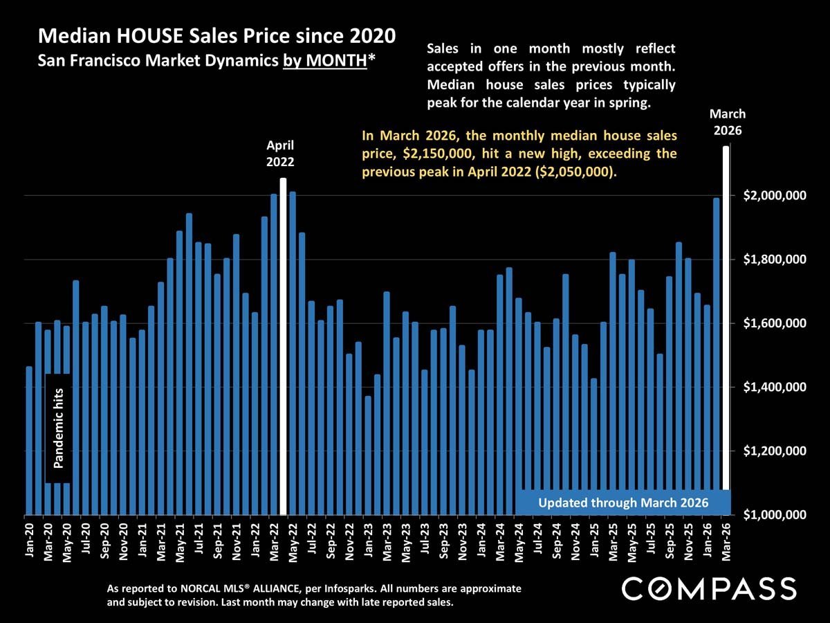 San Francisco Home Prices, Market Conditions & Trends April 2026