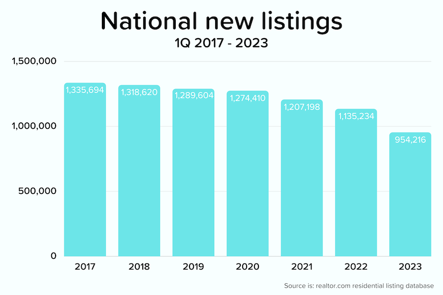What’s Up with Real Estate?