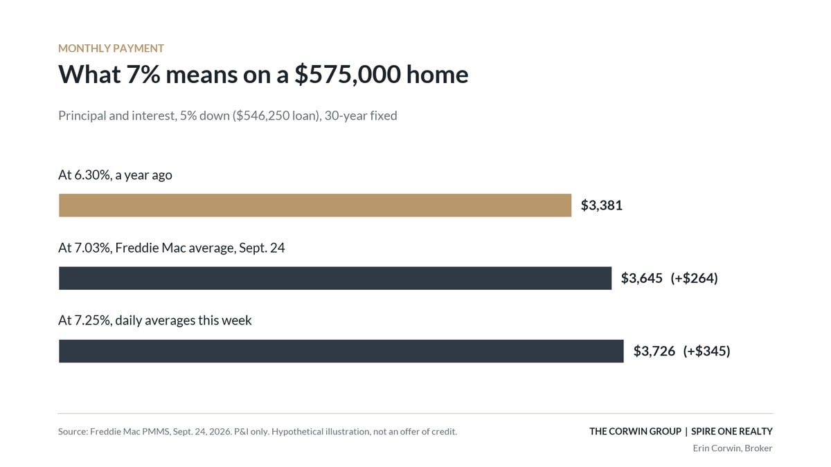 Monthly payment on a $575,000 home at 6.30%, 7.03% and 7.25%