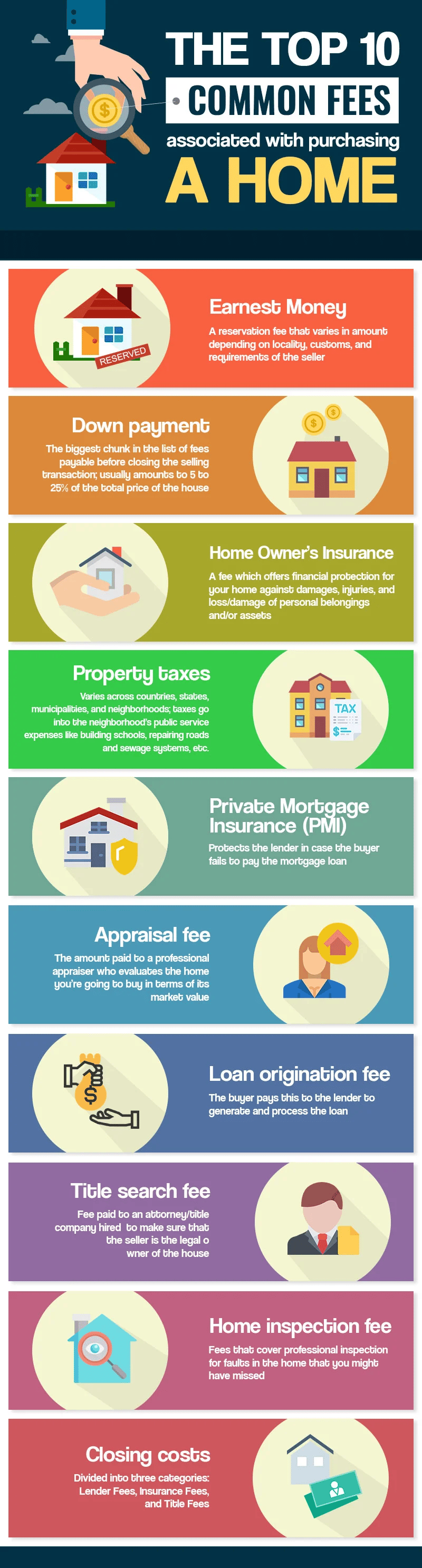Infographic listing ten common homebuying fees, with colorful illustrations of houses, money, insurance, and inspections.