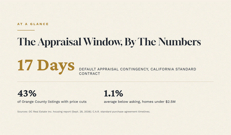Title: Orange County home prices at a glance: 17 day appraisal contingency - Description: Orange County home prices at a glance: 17 day appraisal contingency