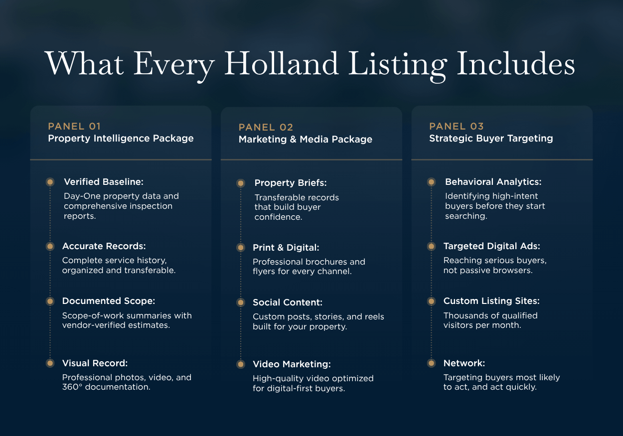What Holland listings include