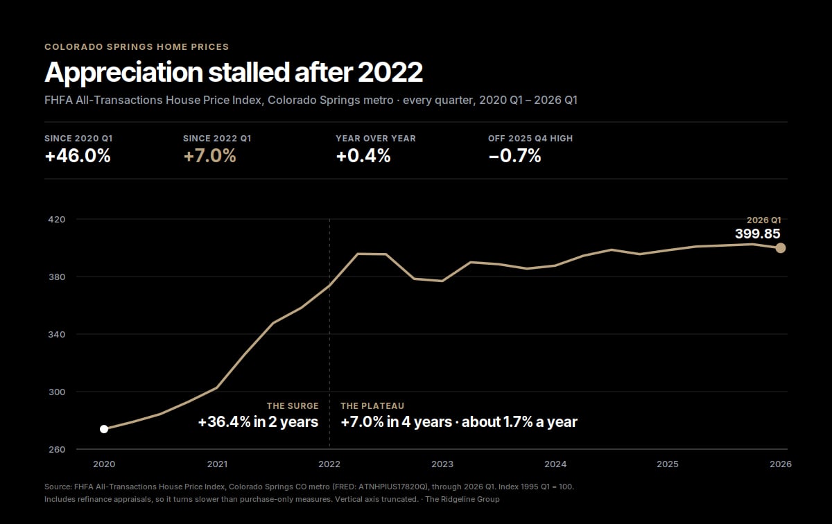 Colorado Springs home price appreciation chart, showing a sharp rise through 2022 followed by a plateau.