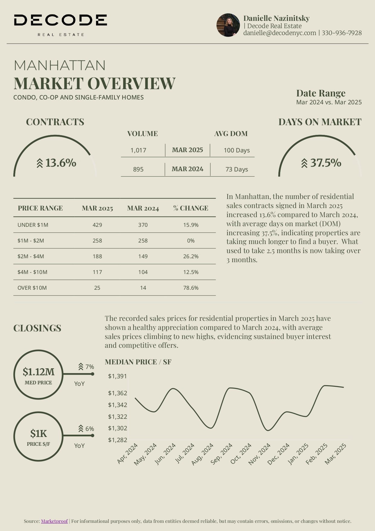 NYC Market Decoded: March Numbers You Should Know
