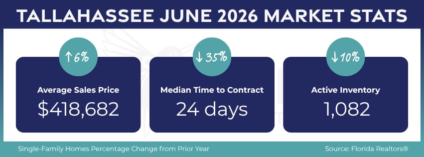 July 2026 real estate market update chart