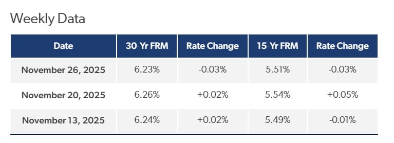 Weekly mortgage rates and rate changes for November 13, 20, and 26, 2025.
