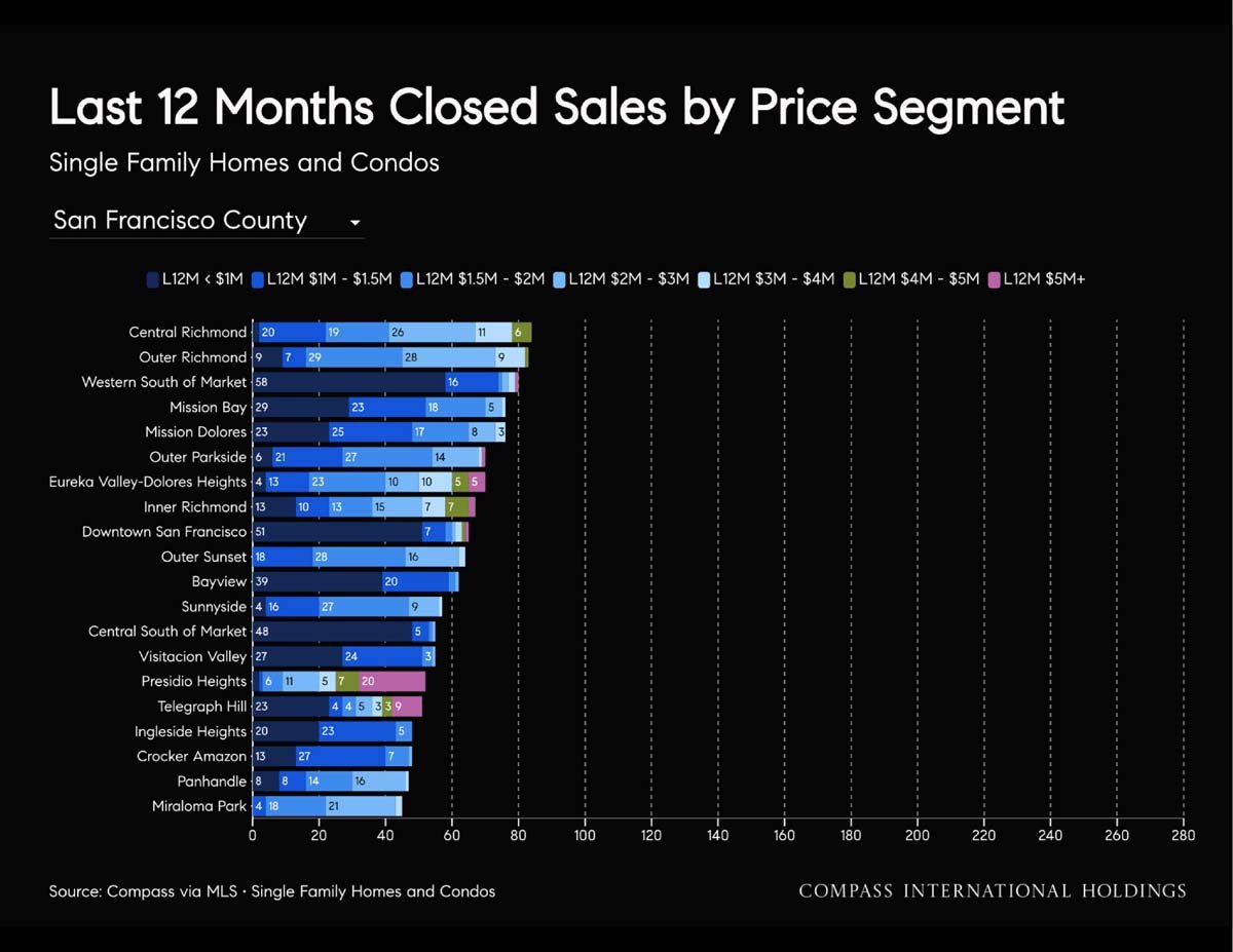 September 2026 San Francisco House & Condo Outlook