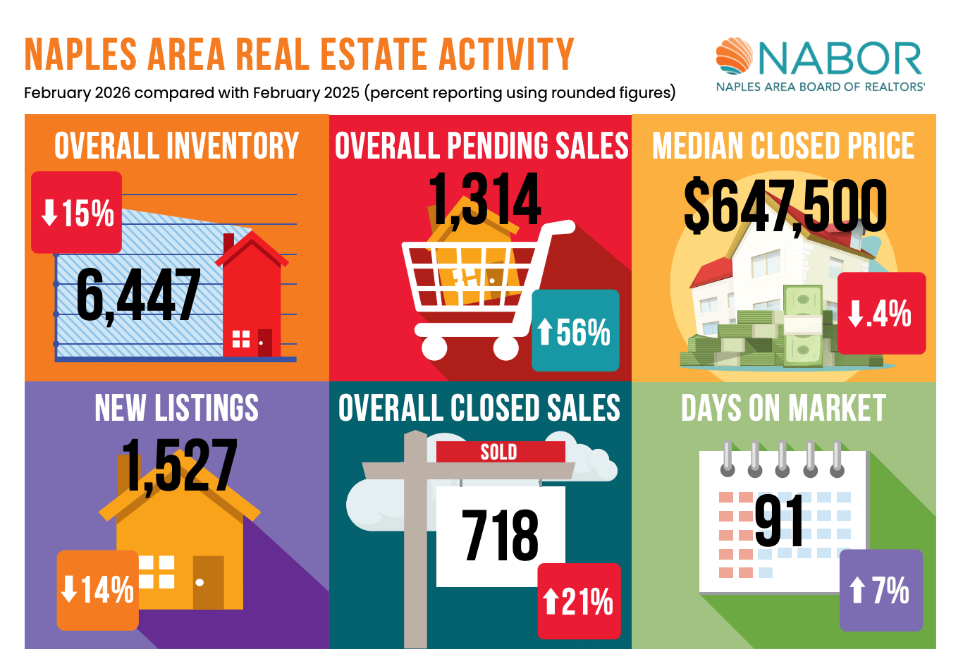 Naples real estate market infographic: inventory, pending sales, prices, listings, closed sales, and days on market.