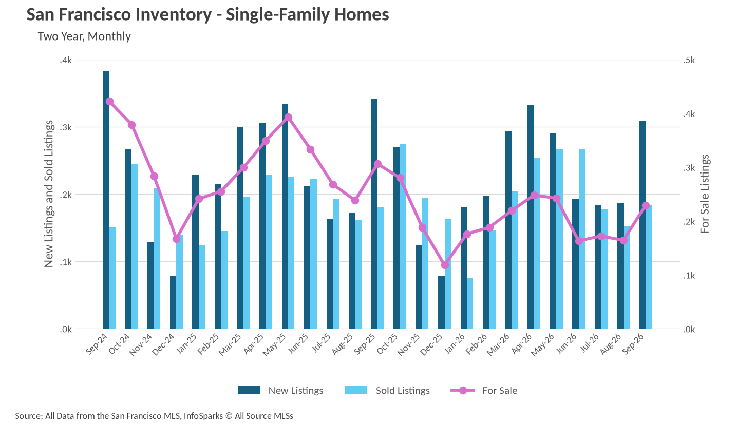 San Francisco single-family new listings, closed sales, and available inventory through September 2026