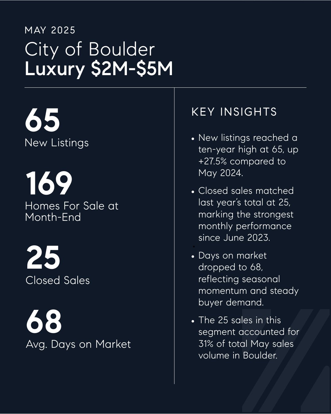 Boulder Luxury Real Estate Market Insights | May 2025