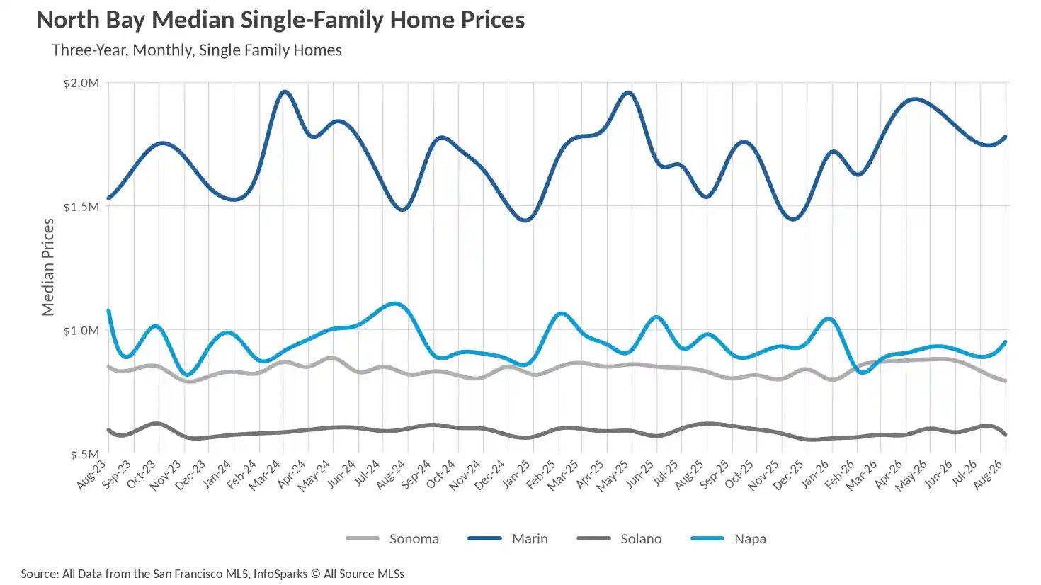 Line graph displaying North Bay Median Single-Family Home Prices over three years, broken down monthly for Sonoma, Marin, Solano, and Napa counties.