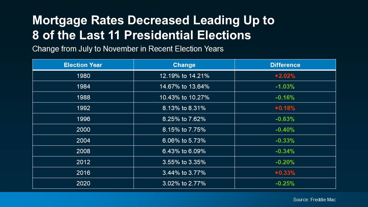 What's the Impact of Presidential Elections on the Housing Market?