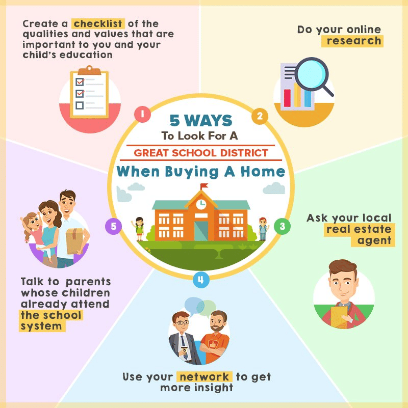 Infographic with five tips for finding a great school district when buying a home.