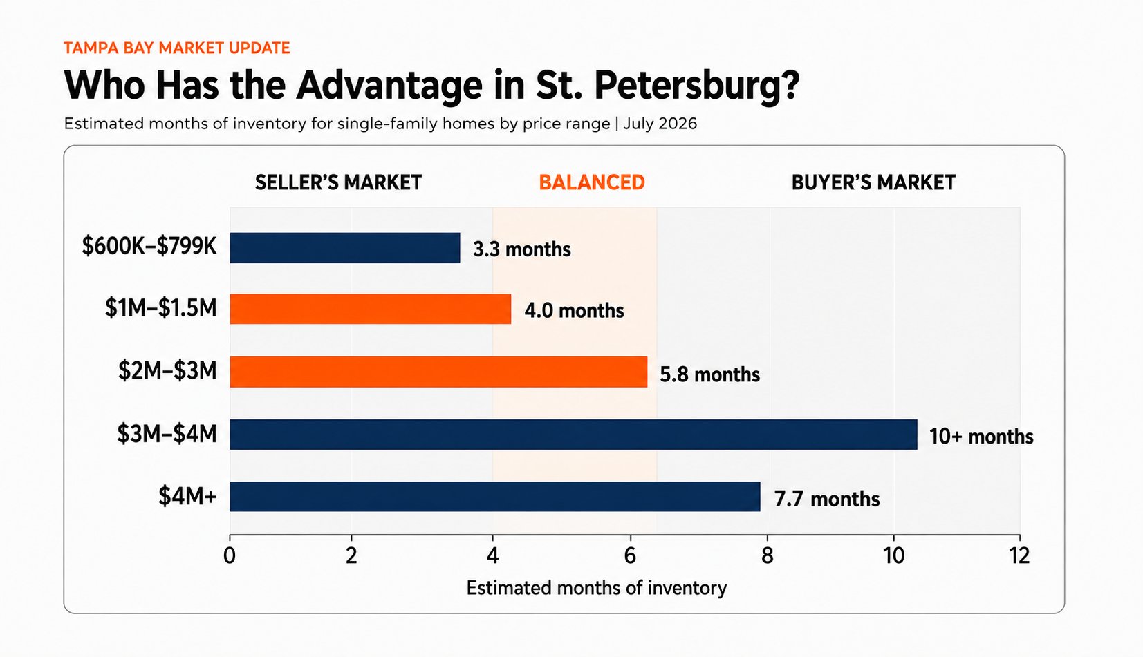 Tampa Bay housing market 2026 chart showing buyer’s market and seller’s market conditions by St. Petersburg price range
