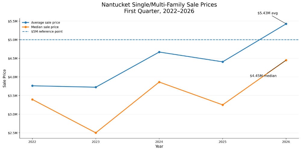 Nantucket single-family and multi-family sale prices, Q1 2022 to 2026