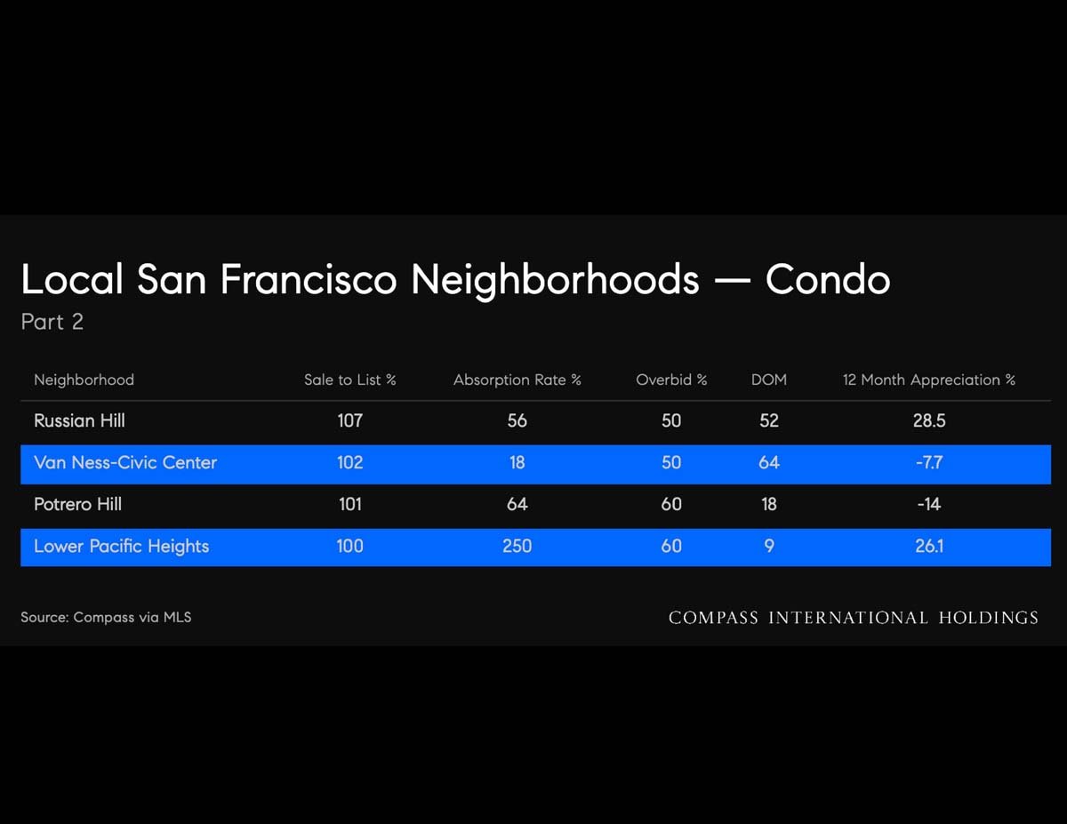 September 2026 San Francisco House & Condo Outlook