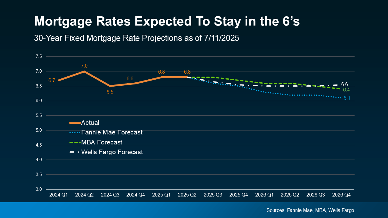 Mortgage Rates Are Stabilizing – How That Helps Today’s Buyers