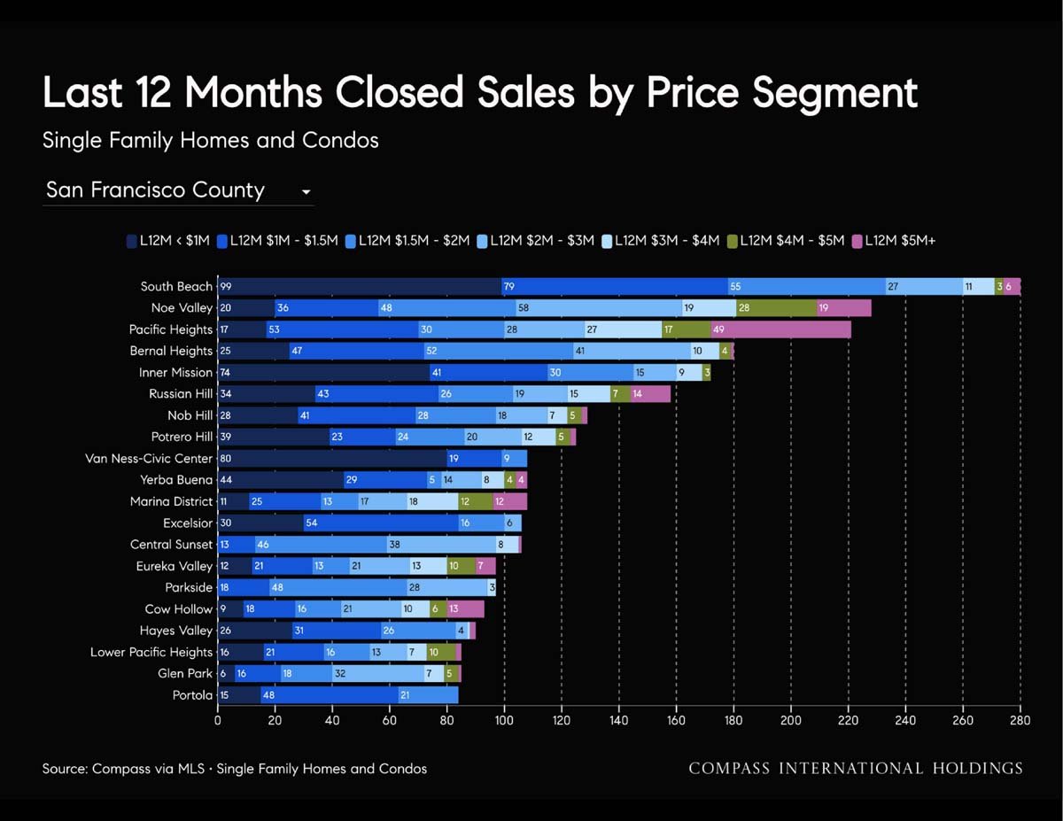 September 2026 San Francisco House & Condo Outlook
