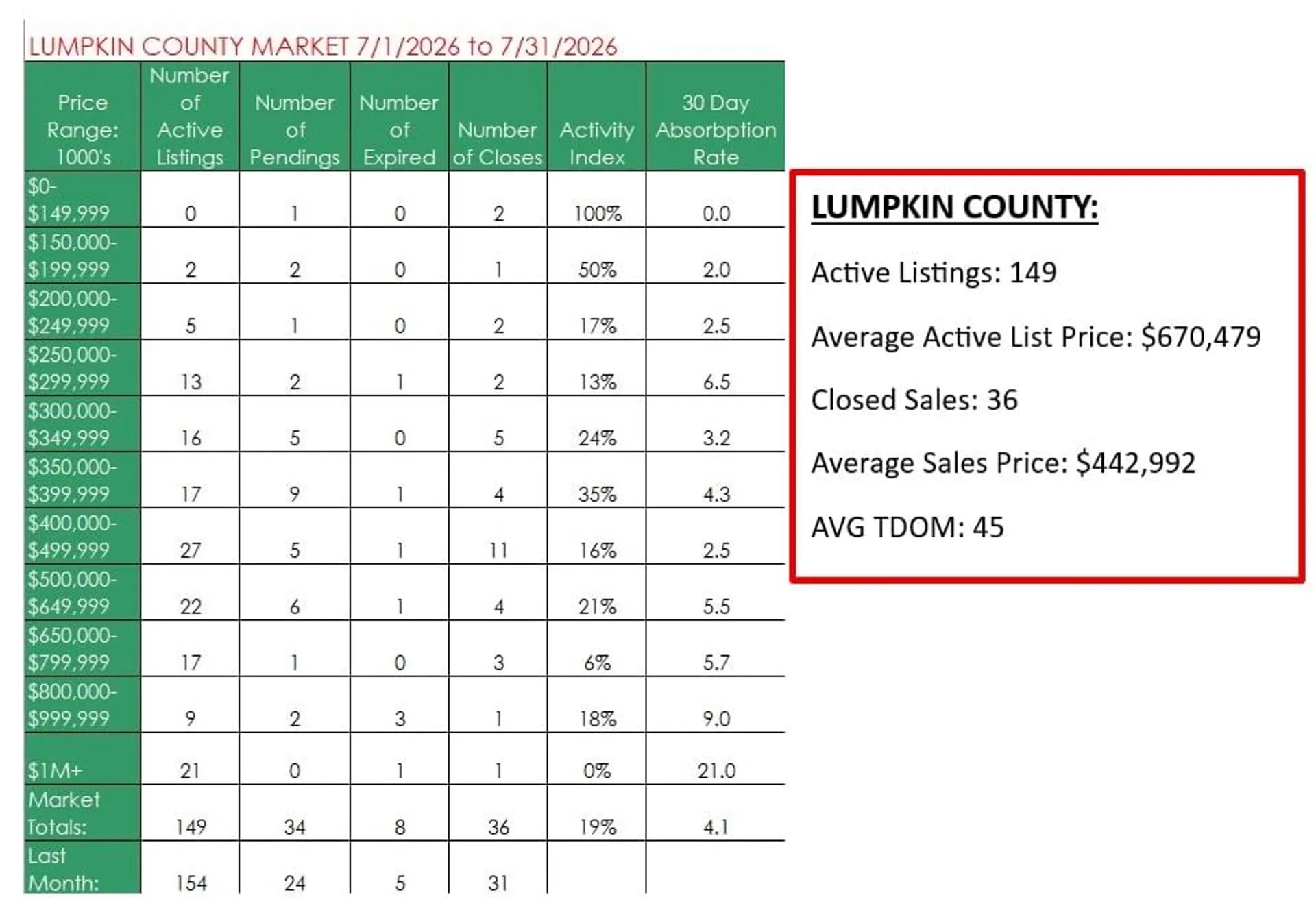 Lumpkin County July 2026 market update table with price-range statistics and countywide sales totals.