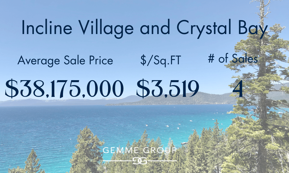 Incline Village and Crystal Bay market recap: $38,175,000 average sale price, $3,519 per square foot, and four sales.