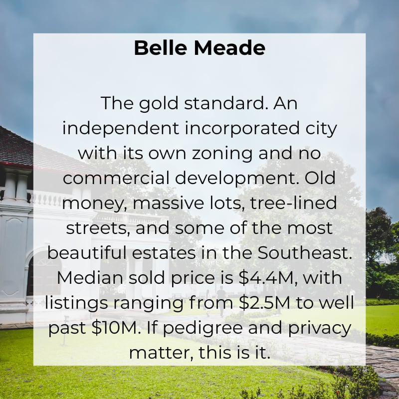 The gold standard. An independent incorporated city with its own zoning and no commercial development. Old money, massive lots, tree-lined streets, and some of the most beautiful estates in the Southeast. Median sold price is $4.4M, with listings ranging from $2.5M to well past $10M. If pedigree and privacy matter, this is it.