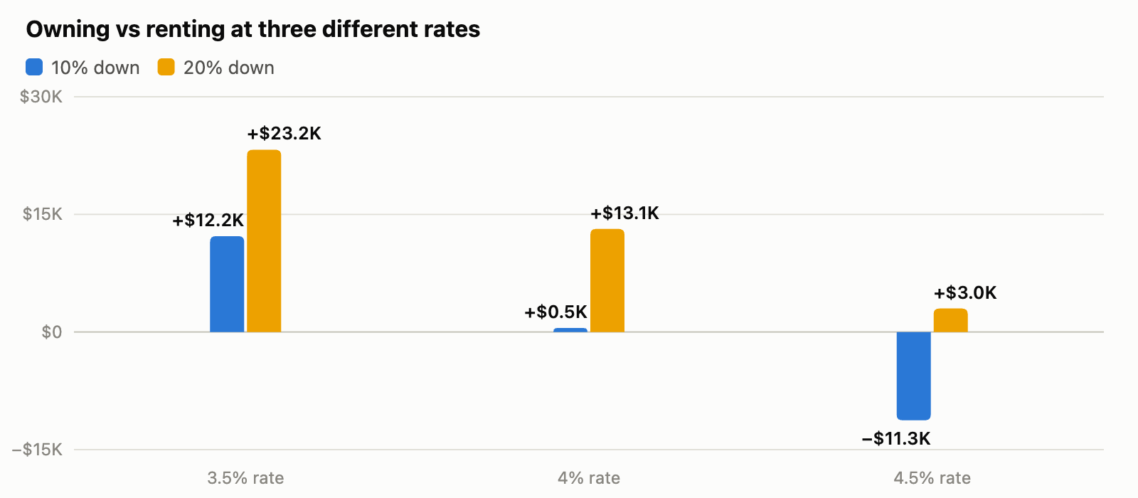 Bar chart showing how much owning saves or costs versus renting at 3.5, 4, and 4.5 percent rates