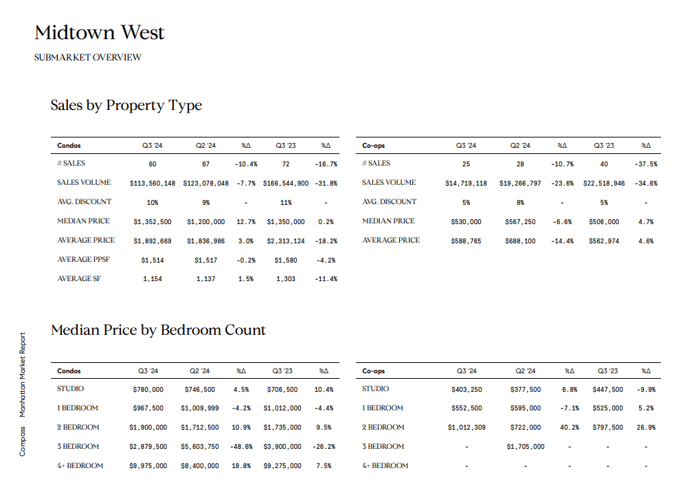 Midtown West market report tables compare condo and co-op sales and median prices by bedroom count.