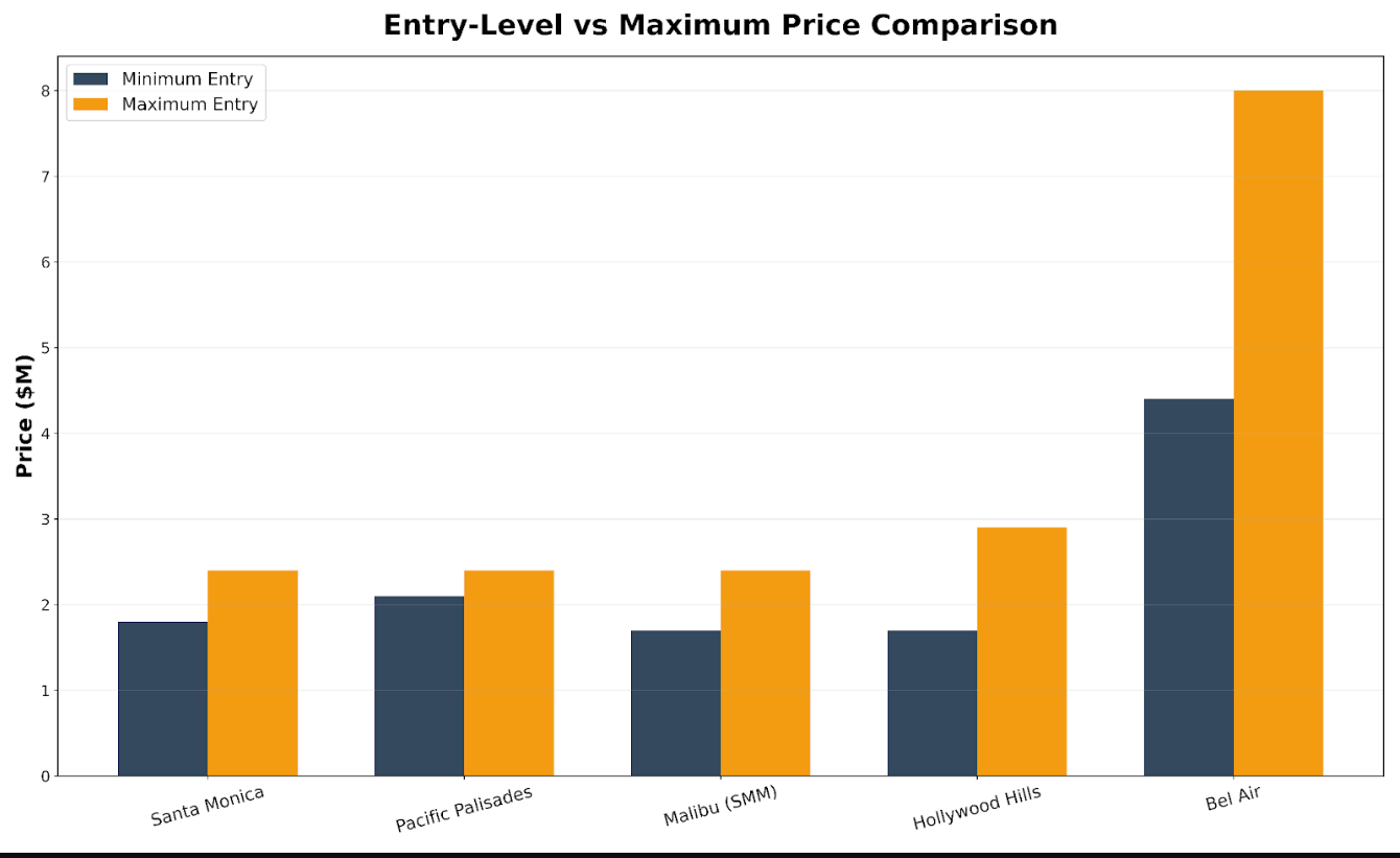 Comparison of entry-level price ranges for homes in Santa Monica Mountains neighborhoods
