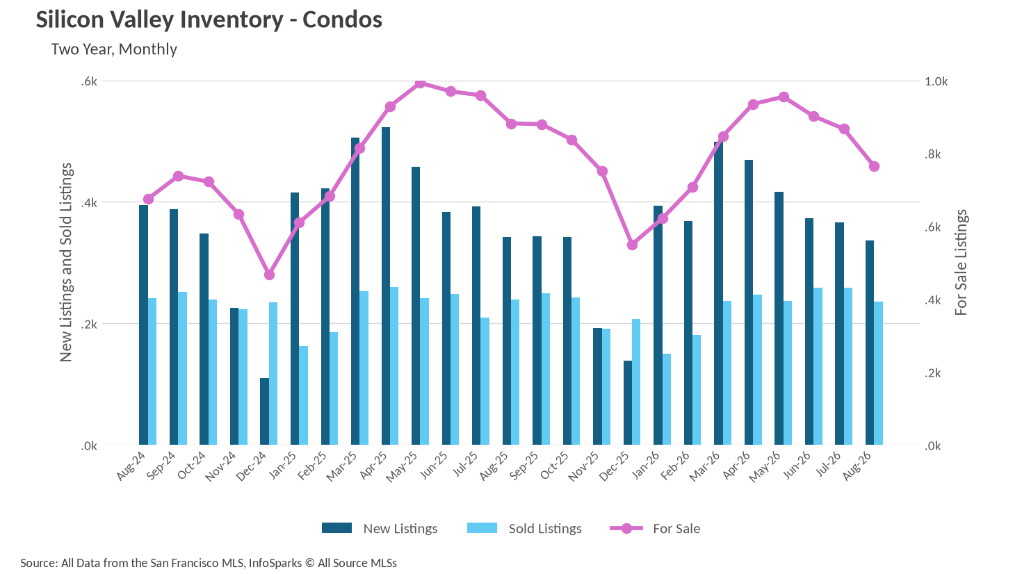 Combo chart showing Silicon Valley Inventory for Condos, detailing New Listings, Sold Listings, and For Sale listings over two years, monthly