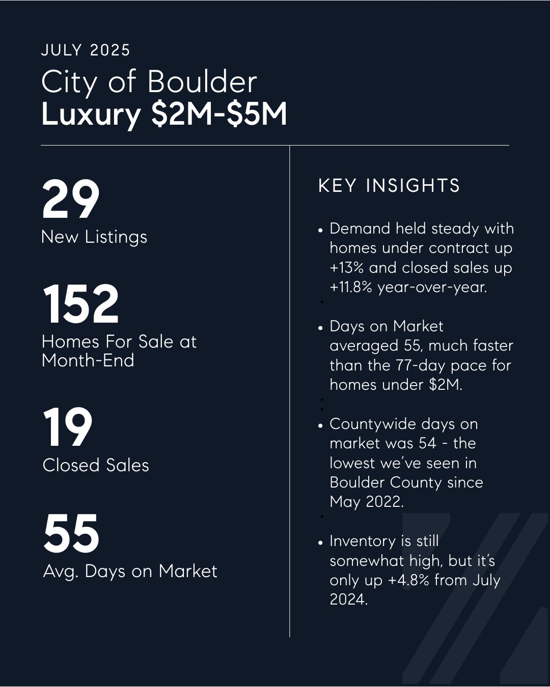 Boulder Luxury Real Estate Market Insights | July 2025